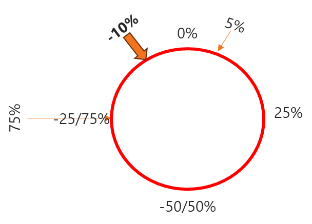 Circular statistics visualization