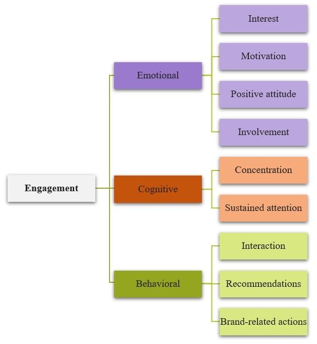 Components engagement figure 1 blog post