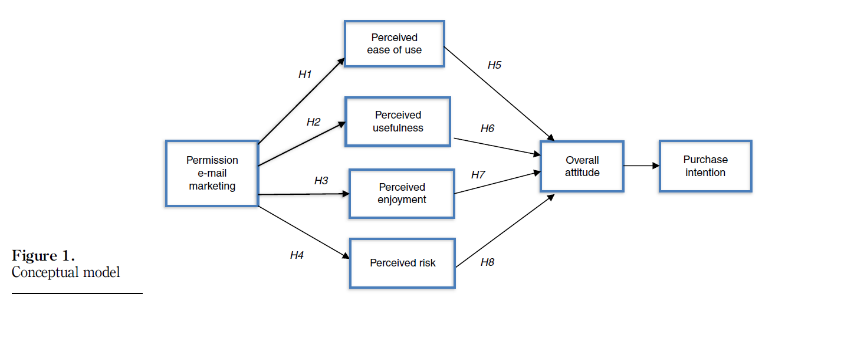 Conceptual model