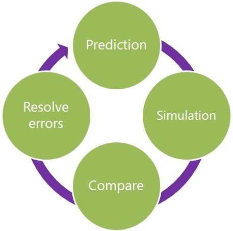 Emotions blog prediction simulation