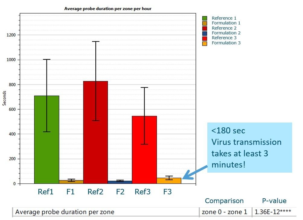 Insecticide screening results