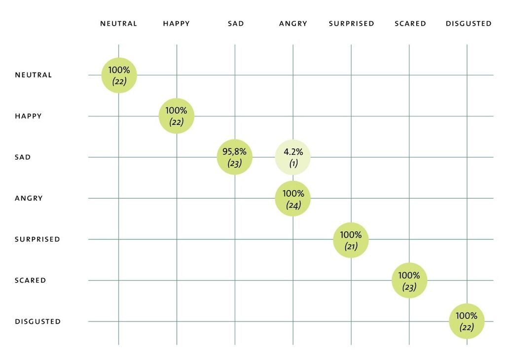 FaceReader performance table emotional expressions Methodology note