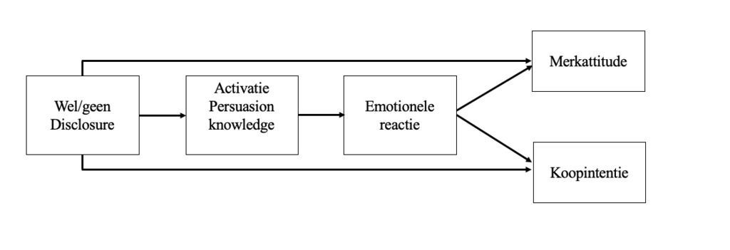 Figure 1 Research model Isabelle Leenders