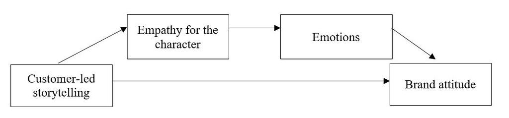 Research model study 2