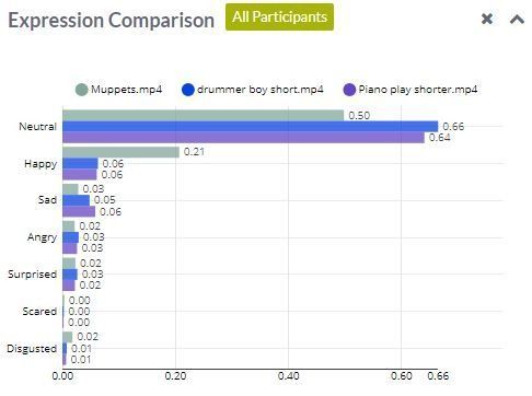 Visualize the comparison of all participants in FaceReader Online