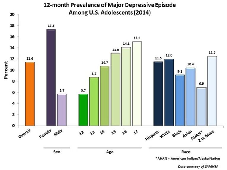 Graph 12month Prevalence of Major Depressive Episode Among US Adolescents