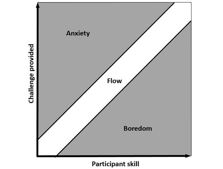 Measuring flow