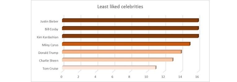 Overview celeberaties least liked