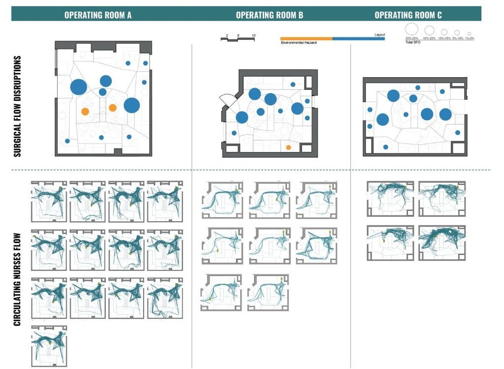 Flow disruptions and movements in the OR.