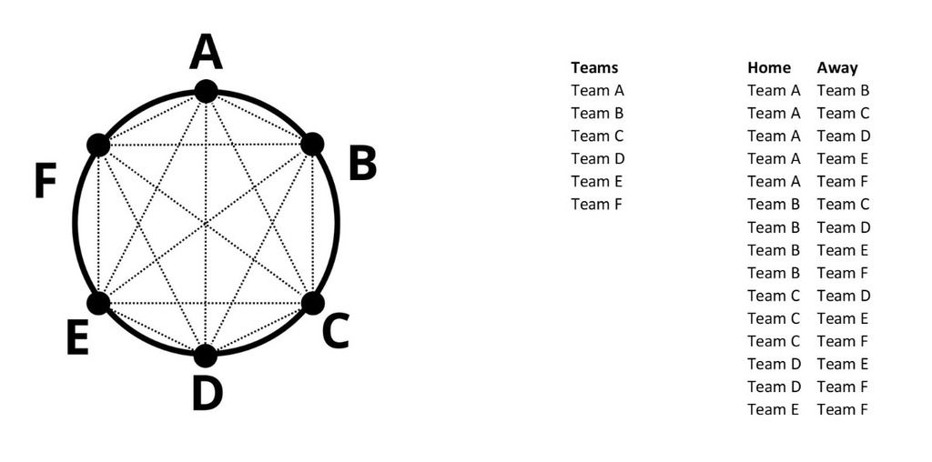 round robin design