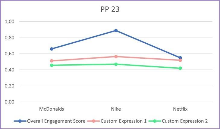 Scores of participant validation study custom expressions