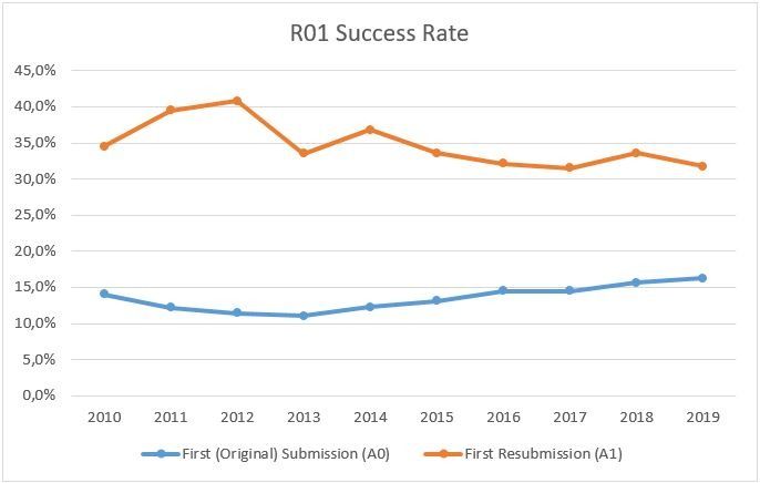 Success rate R01 jason rogers