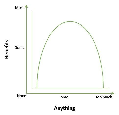 The inverted U-shaped relationship