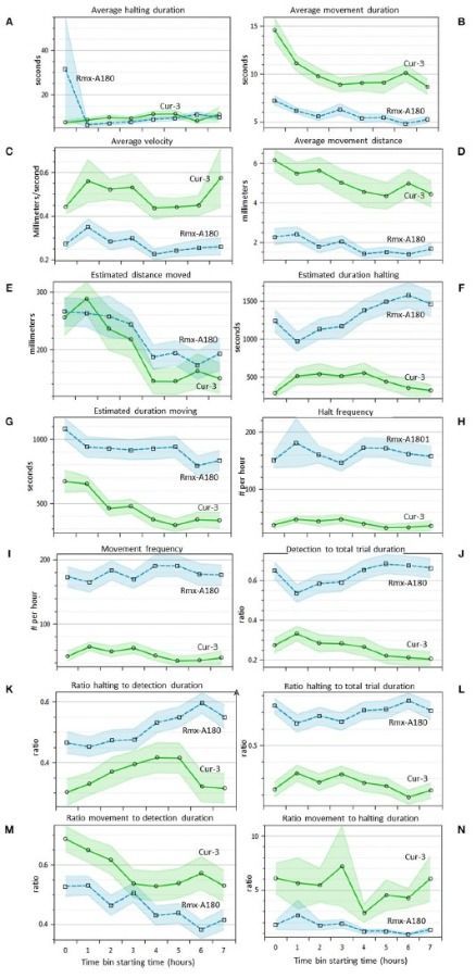 thrips choice behavior statistics