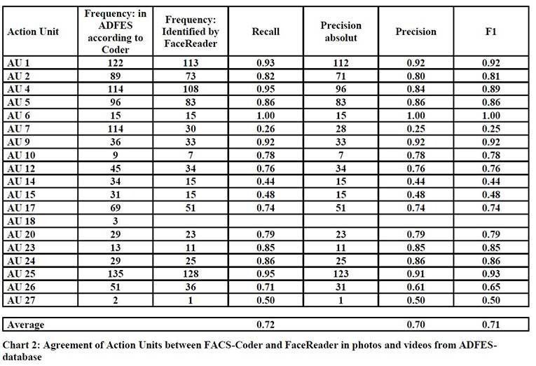 Validation Study FaceReader by Zumhasch chart