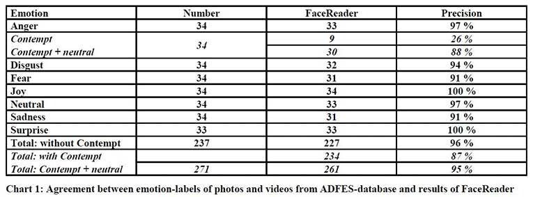 Validation Study FaceReader by Zumhasch