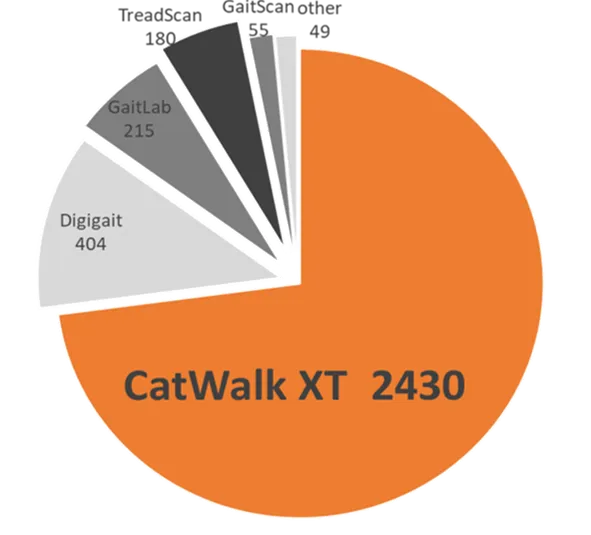 Catwalk XT Publication Chart