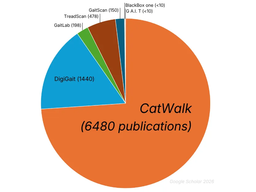 Catwalk Publication Chart