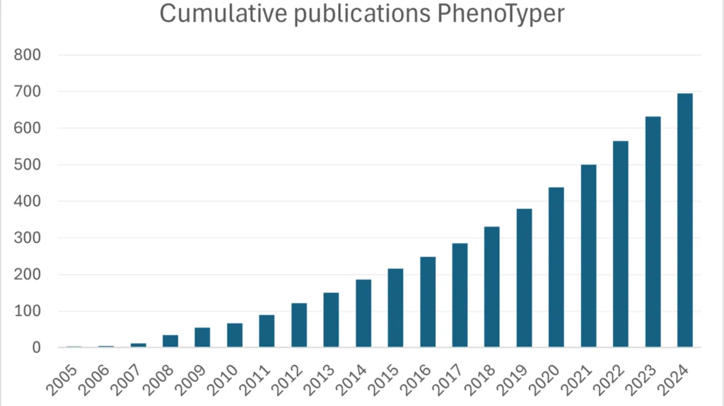 PhenoTyper publication chart