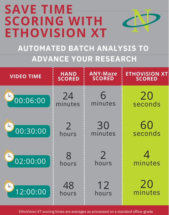 EthoVision VXT time savings